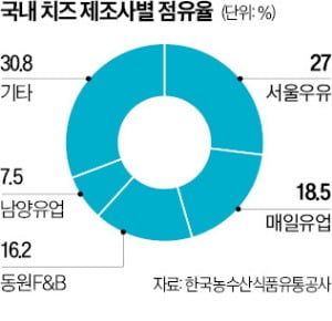 7000억 B2B 치즈 시장…동원·매일유업 등 진출