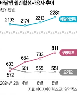 '배민클럽' 출시 이틀 앞두고…프랜차이즈 업계 보이콧 선언