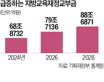 학생 줄어드는데 4년간 20조 불어나…'교육교부금 개혁'도 시동거나