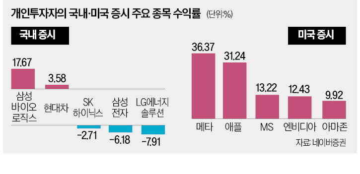 개인, 시총 50대 카지노 승률 절반서 물려…카카오·LG화학 '반토막'