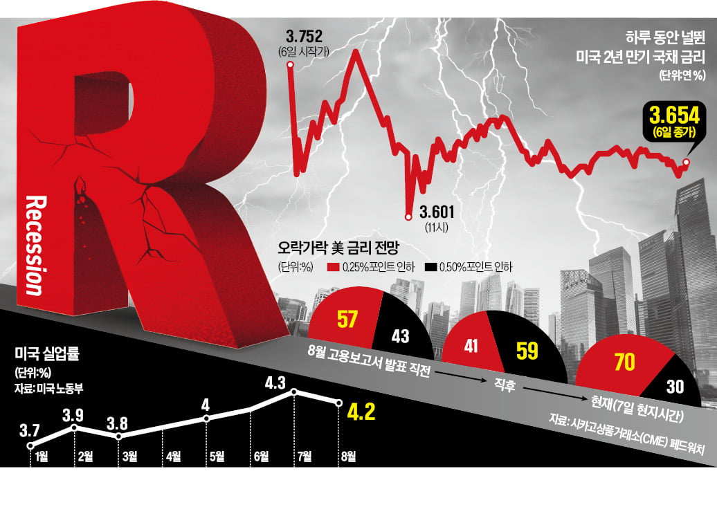 R공포에 예민해진 시장…빅컷 전망, 59%까지 올랐다 30%로 하락