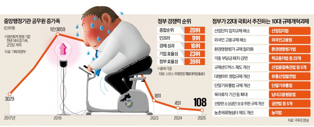 [단독] "역동경제 주역은 민간"…관료주의 없애 10대 규제혁신 속도낸다