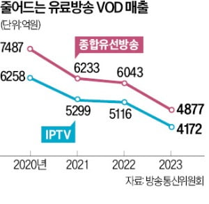 '적과의 동침' 유료방송, OTT서비스 강화