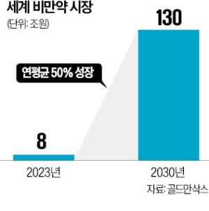 "이젠 '근손실' 걱정 끝?"…'신개념 비만약' 예고에 들썩  