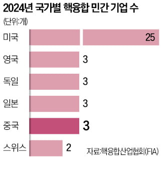 "인공태양 반값에 개발"…5억달러 유치나선 中