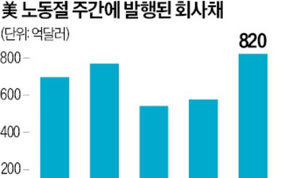 美 회사채 발행액 '사상 최대'…금리·선거 불안에 "일단 찍자"