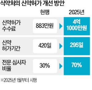 "신약 허가 수수료 800만원→4억으로 인상…인력 늘려 심사기간 단축"