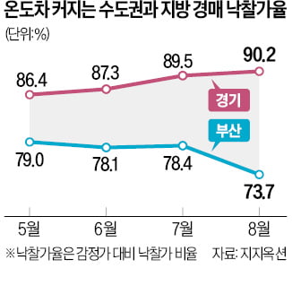 수도권 낙찰가율 치솟는데…지방 경매시장은 '딴세상'