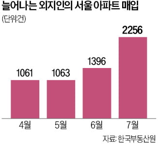 서울 아파트 누가 사나 봤더니…외지인 매입 4년 만에 최대