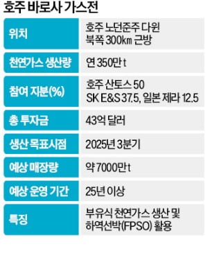 SK E&S, 가스전·부유식 생산공장 동시 확보…"年수천억 이익낼 것"