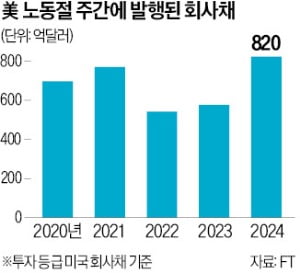 美 회사채 발행액 '사상 최대'…금리·선거 불안에 "일단 찍자"