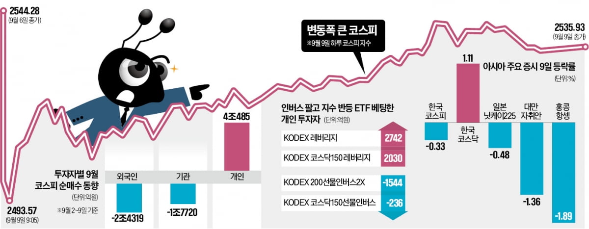 '전투개미'의 힘…2500 겨우 지켰다