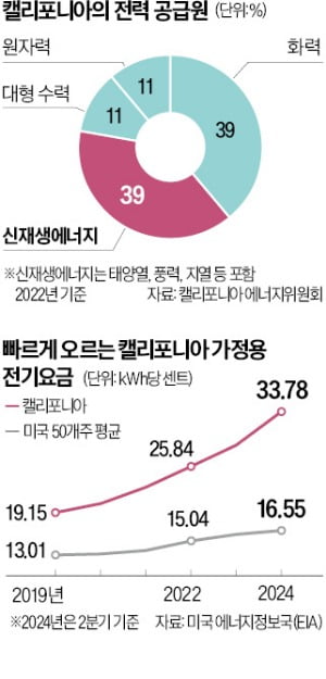 전기료 폭등에 대규모 정전 사태까지…탈원전 후폭풍 '비상' 