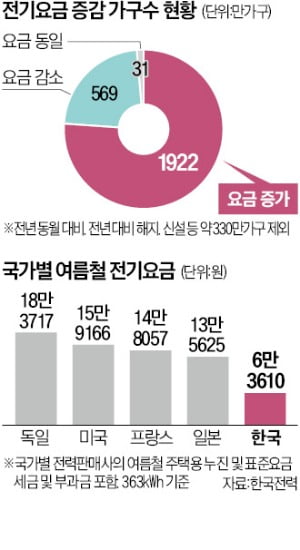 역대급 폭염에…113만가구, 전기료 5만원 더 낸다