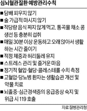 '가을철 불청객' 심뇌혈관질환…젊은층도 안심 못한다