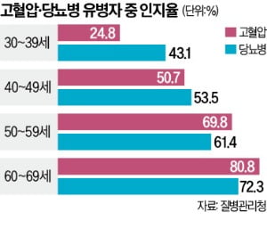 '가을철 불청객' 심뇌혈관질환…젊은층도 안심 못한다