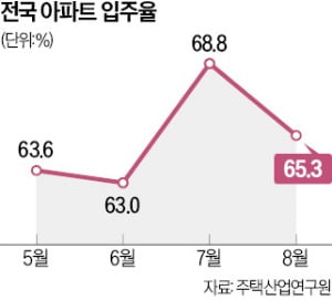 대출규제 강화에 아파트 입주율 '뚝'