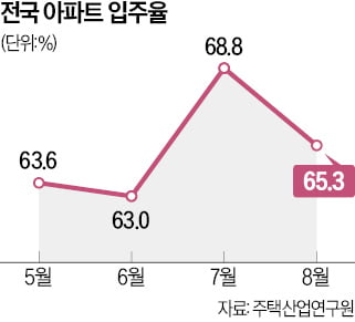 대출규제 강화에 아파트 입주율 '뚝'