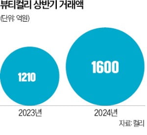 온라인 슬롯도 컬리도…화장품 유통戰 격화