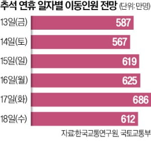 귀성 16일 오전, 귀경 카지노 노말 오후 가장 막힌다