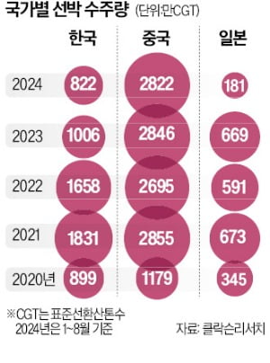 中 매서운 추격…K조선 전매특허 잇따라 획득