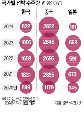 中 매서운 추격…K메이저카지노사이트 전매특허 잇따라 획득