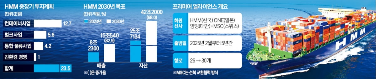 HMM, 2030년까지 23조 투입…컨선 130척으로 확대