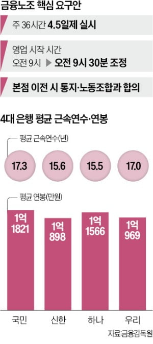 '연봉 1억' 은행원들 "가족과 아침밥 먹게 출근 30분 늦춰달라" 