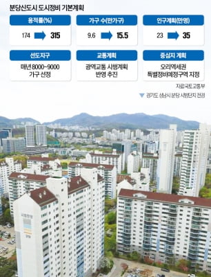 분당, 용적률 315% 적용…5만9000가구 늘어난다