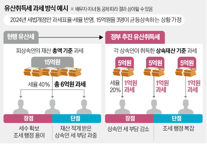 당정 모두 "상속세, 내년 유산취득세로 전환"…野도 "검토해보자"