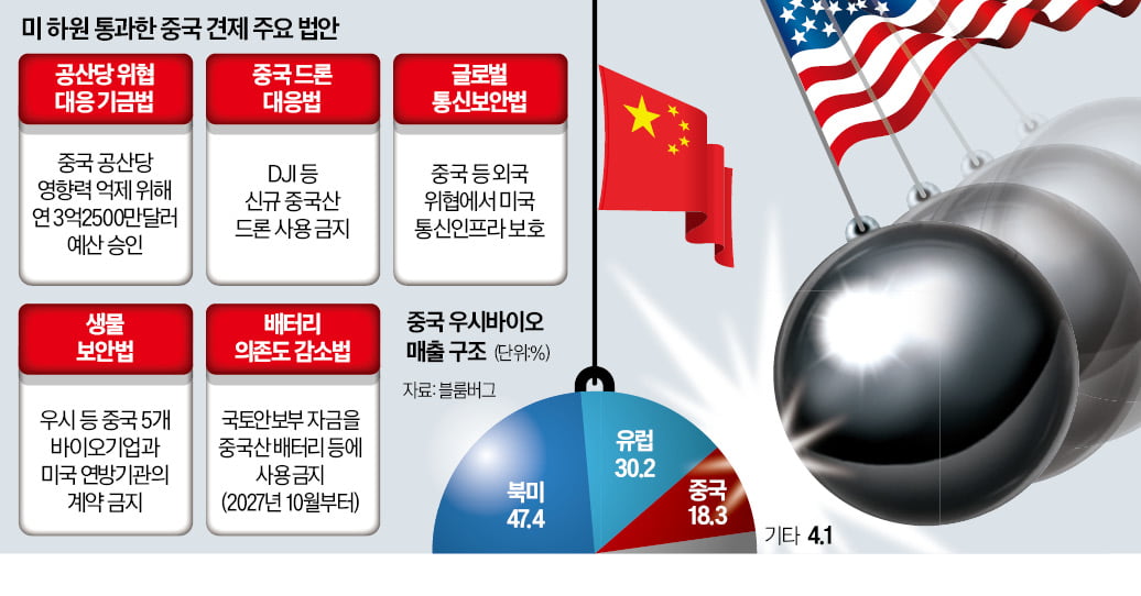 中 바이오·드론…美 '전방위 봉쇄작전' 편다