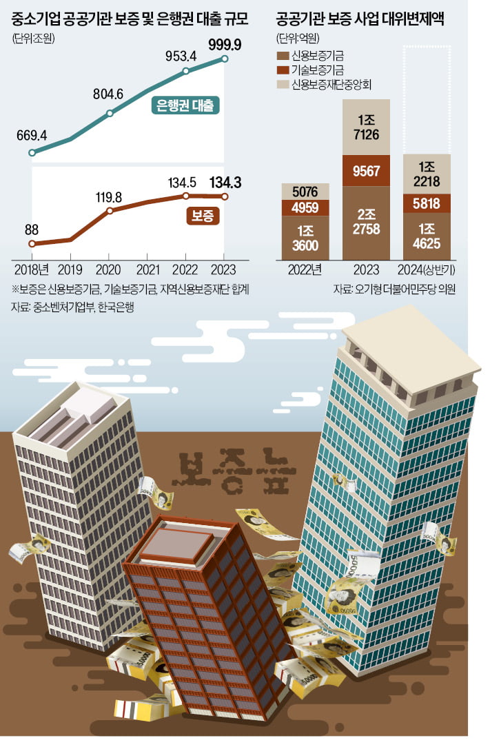 자금난 기업도 정부가 '전액보증'…혈세로 빚탕감 악순환