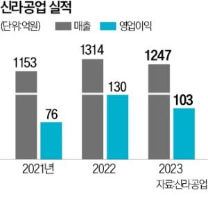 태엽완구 만들던 신라공업, 車부품사 '우뚝'