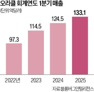 급등한 오라클…'클라우드 빅3' 위협하나