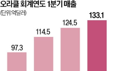 급등한 오라클…'클라우드 빅3' 위협하나