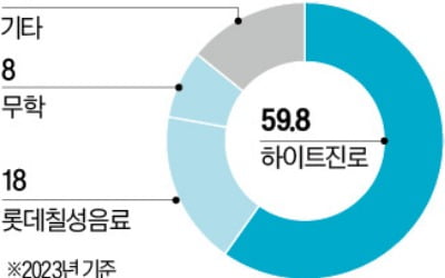 오비맥주, 신세계 '제주소주' 인수합병