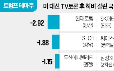 해리스 우세에 배터리·청정에너지株 '불끈'