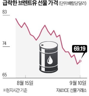 '최대 소비국' 中 디플레 우려, 국제유가 2년9개월 만에 최저