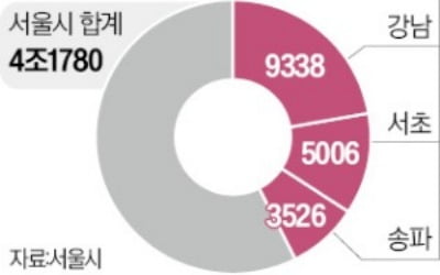 강남 3구가 카지노 슬롯머신 규칙 재산세 43% 낸다