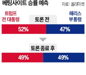 트럼프 "현 정부가 美 경제 파괴"…해리스 "억만장자 위한 감세 안돼"