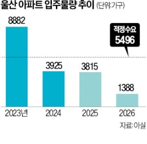 미분양 아파트 줄더니 돌연…서울도 아닌데 '완판' 터진 동네