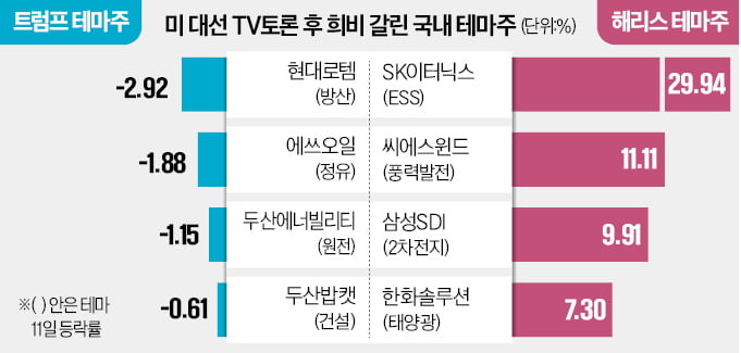 해리스 우세에 배터리·청정에너지株 '불끈'