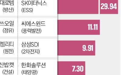 해리스 우세에 배터리·청정에너지株 '불끈'