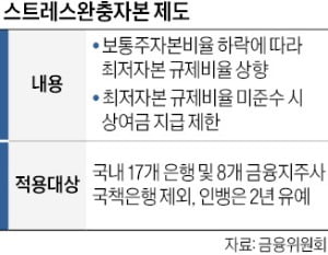 은행권, 위기 대비 추가 자본 쌓아야 한다