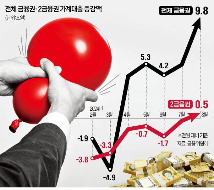 '영끌 광풍'에 지난달 가계대출 10조 늘었다