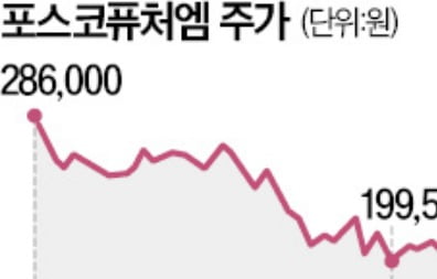 한숨 돌린 포스코퓨처엠…1.8조 양극재 공급 계약