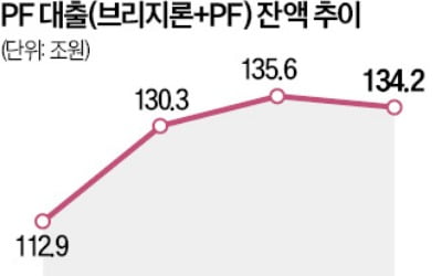 국토부 '부동산 PF 현황' 관리 나선다