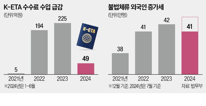 "불체자 양산" vs "관광객 유입"…'여행허가 면제' 기싸움