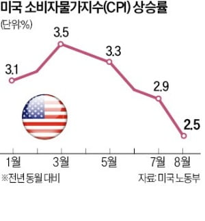 美 물가, 두 달째 2%대…'빅컷' 가능성은 낮아져