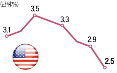 美 물가, 두 달째 2%대…'빅컷' 가능성은 낮아져